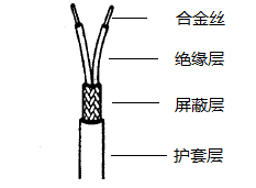 SC-GB-VVRP2*1.5熱電偶補償導線結構示意圖
